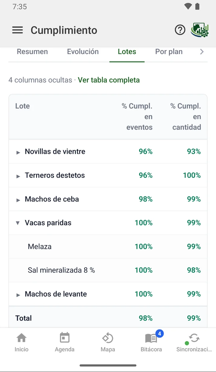 El cumplimiento por lote en la app: el porcentaje de entregas hechas y de cantidad entregada, con un lote abierto por suplemento