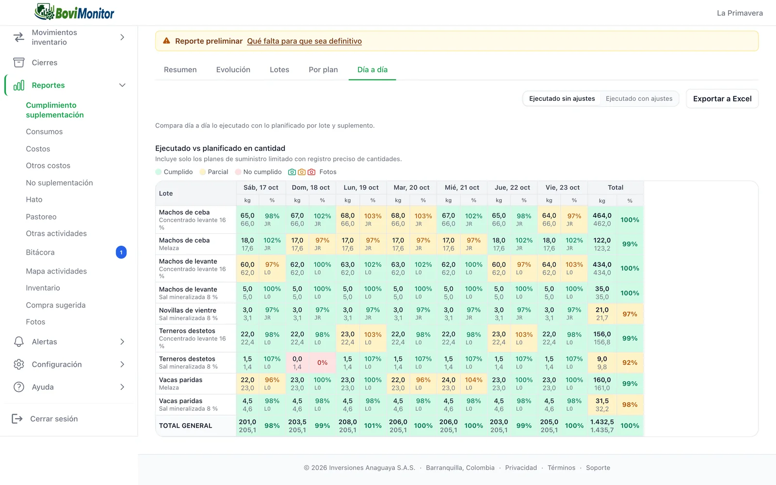 El cumplimiento día a día en la web: una tabla por lote y suplemento con lo entregado y lo planeado de cada día, en verde, amarillo o rojo