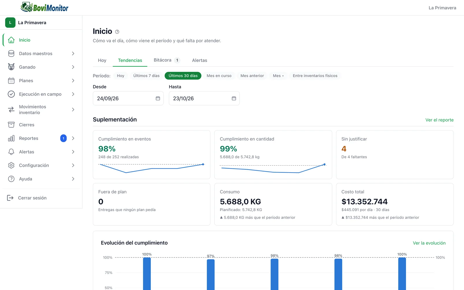 La pantalla de Inicio en la web: cumplimiento del 98 % en entregas y del 99 % en cantidad, faltantes, consumo y la evolución del cumplimiento